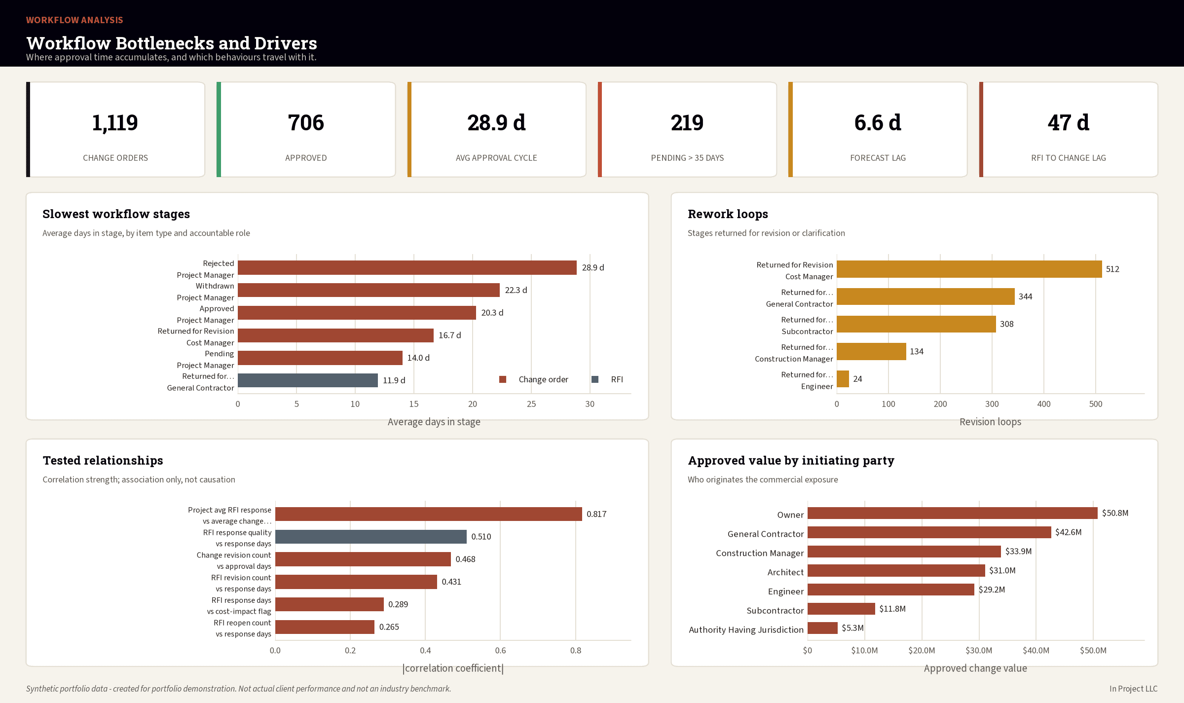 Workflow analysis dashboard showing slowest stages, rework loops, tested relationships, and approved value by initiating party