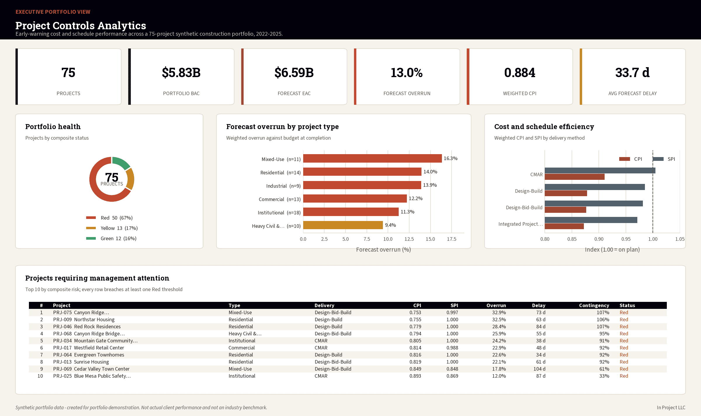 Executive dashboard showing portfolio health, forecast overrun by project type, cost and schedule efficiency, and the top-10 review list