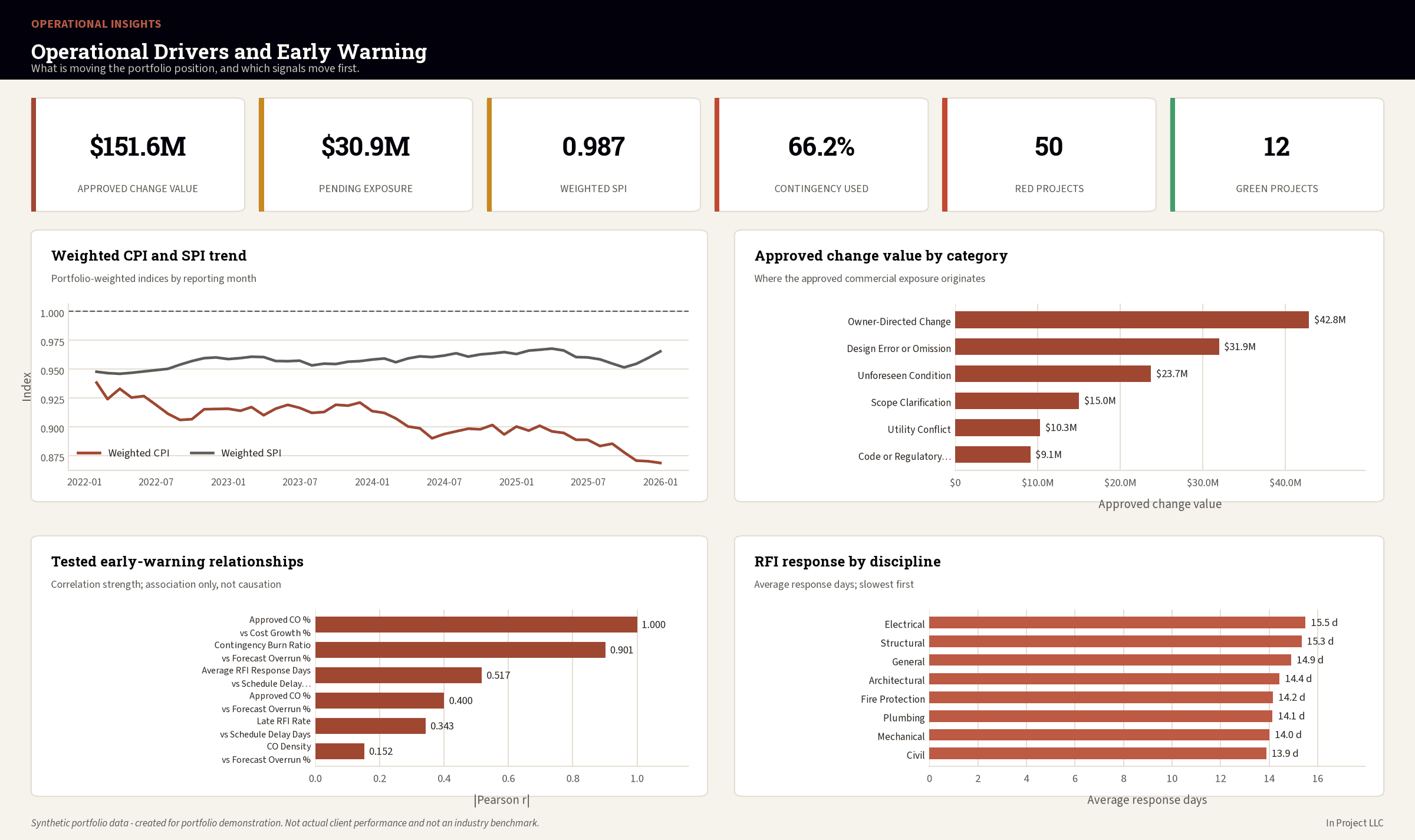 Operational dashboard showing CPI and SPI trend, approved change value by category, tested early-warning relationships, and RFI response by discipline
