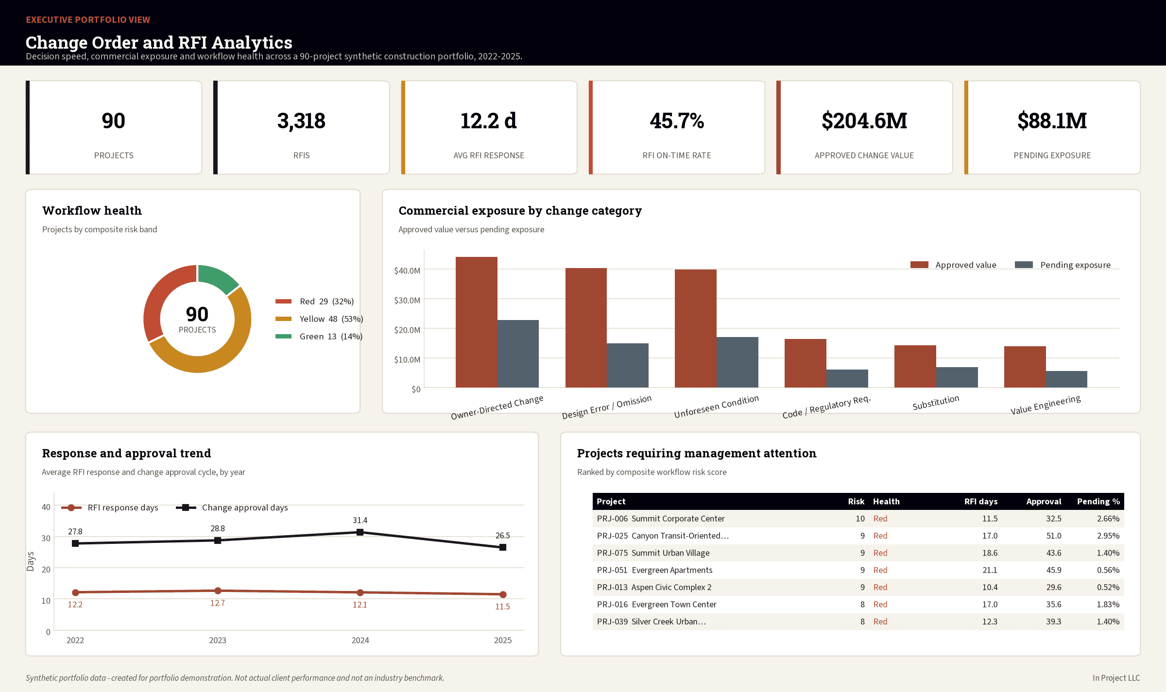 Executive dashboard showing RFI response performance, commercial exposure by change category, workflow health, and the projects needing attention