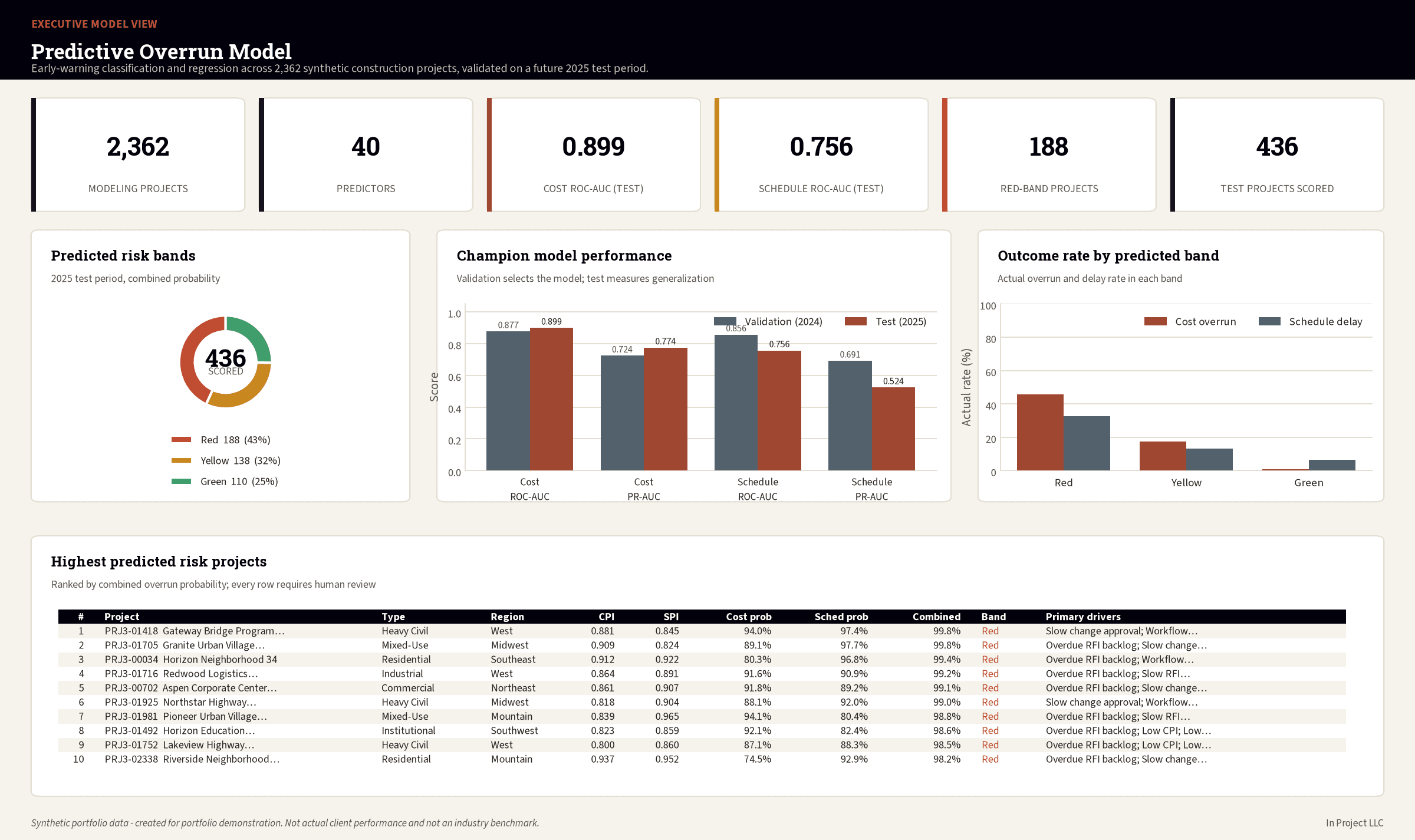 Executive model dashboard showing predicted risk bands, champion model performance, and the highest predicted-risk projects