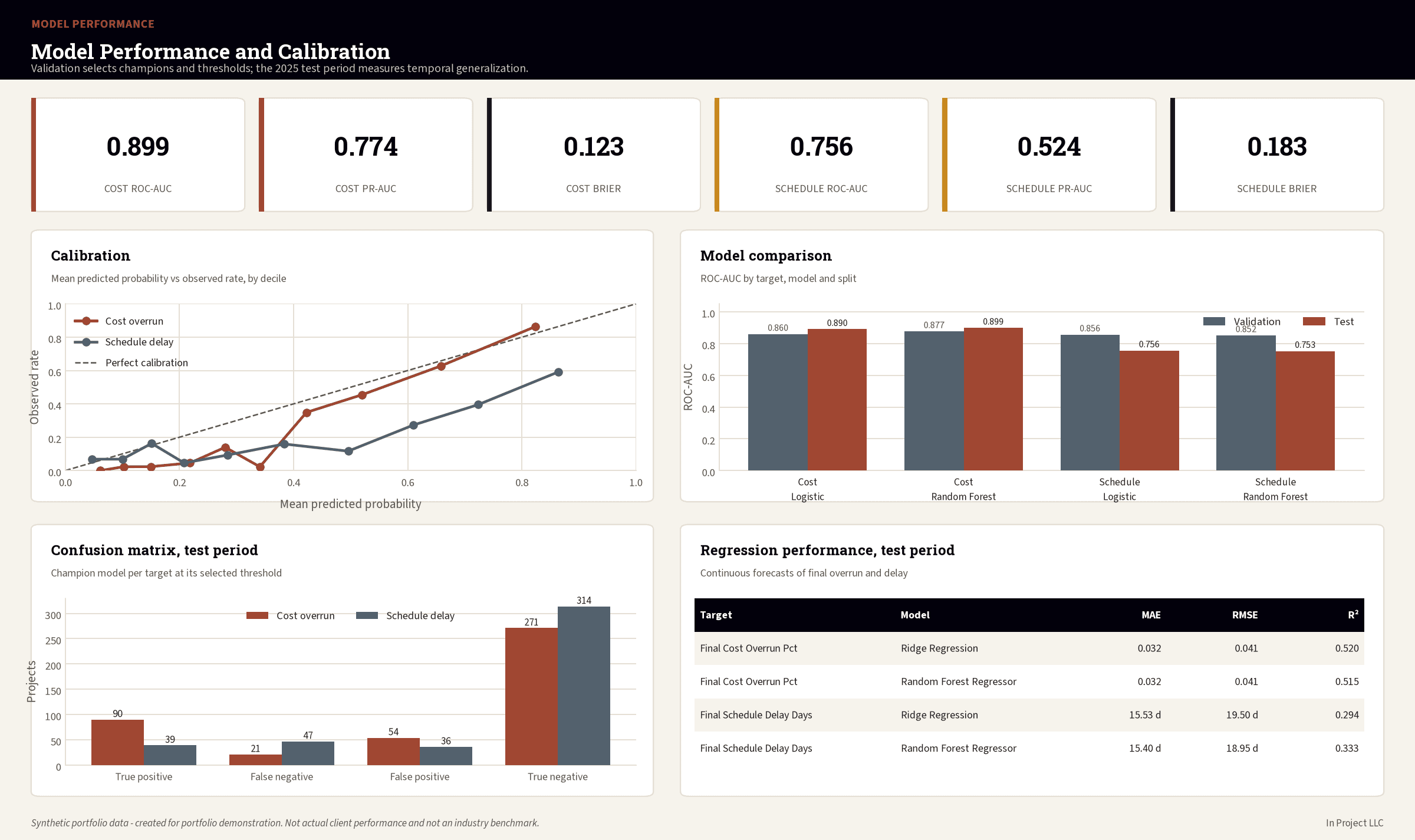 Model performance dashboard showing calibration, model comparison, and confusion matrix for both classifiers